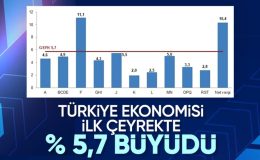 TÜİK açıkladı: Türkiye ekonomisi 2024’ün ilk çeyreğinde yüzde 5,7 büyüdü