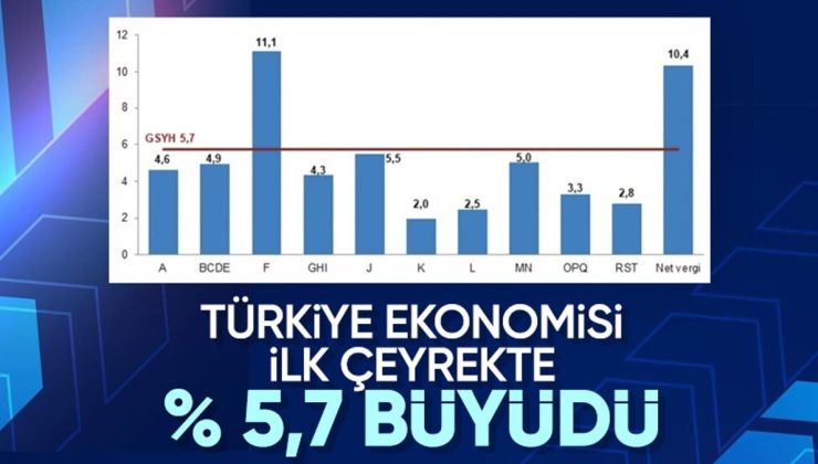 TÜİK açıkladı: Türkiye ekonomisi 2024’ün ilk çeyreğinde yüzde 5,7 büyüdü